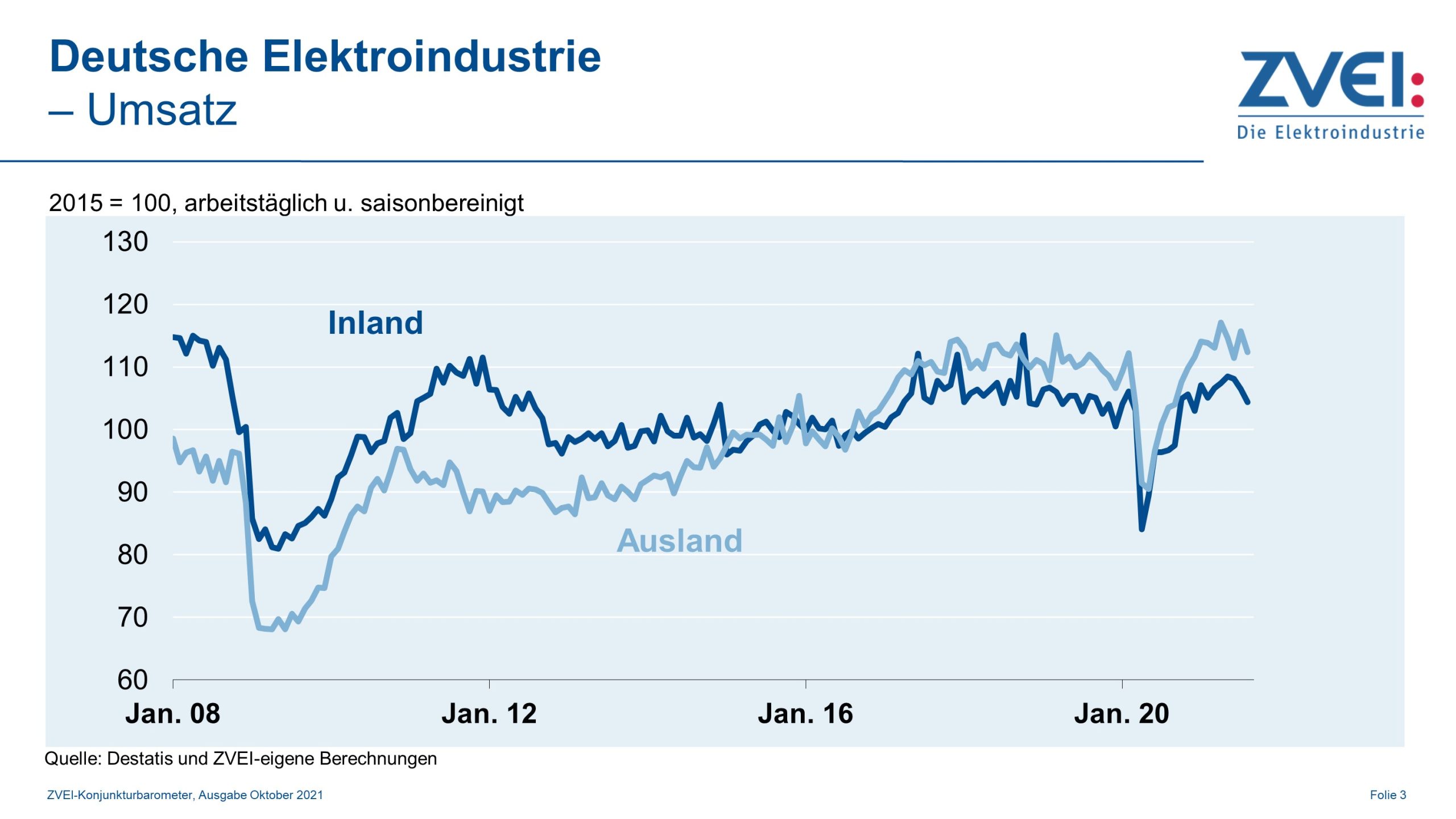 Umsatz in der deutschen Elektroindustrie im August 2021