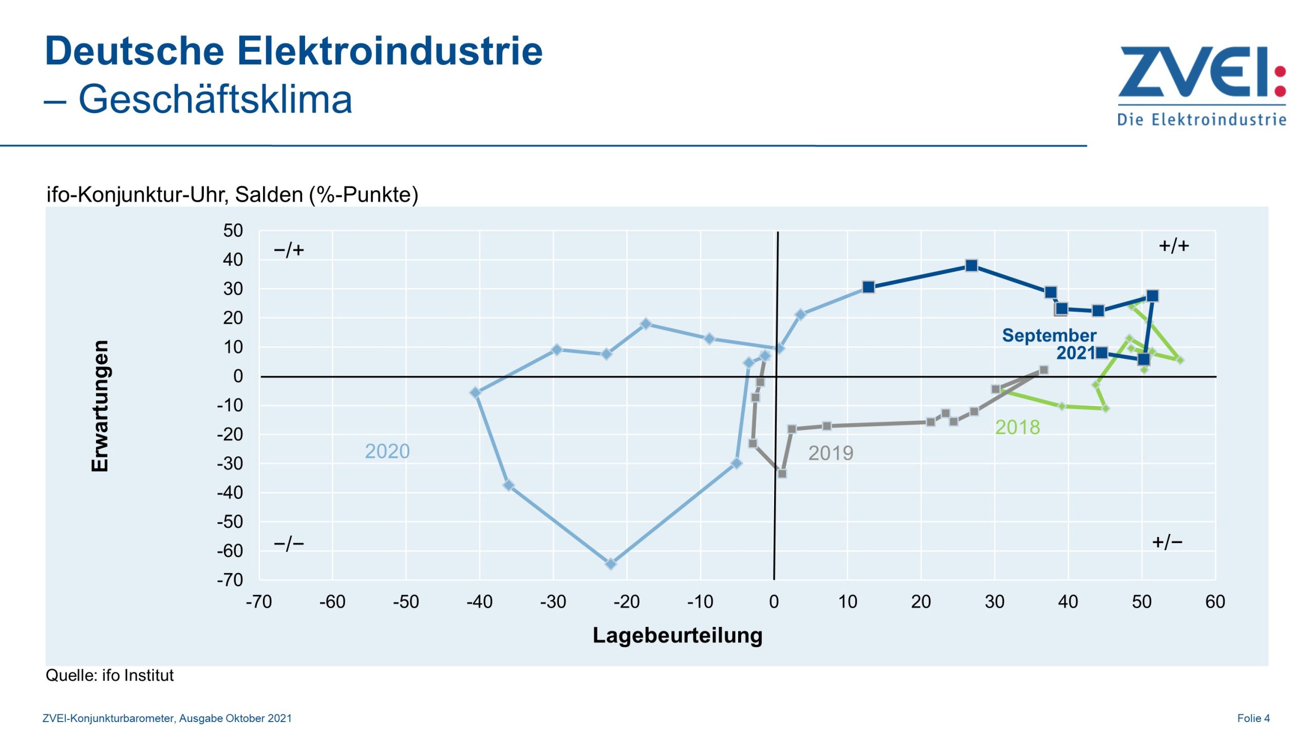 Geschäftsklima in der deutschen Elektroindustrie im September