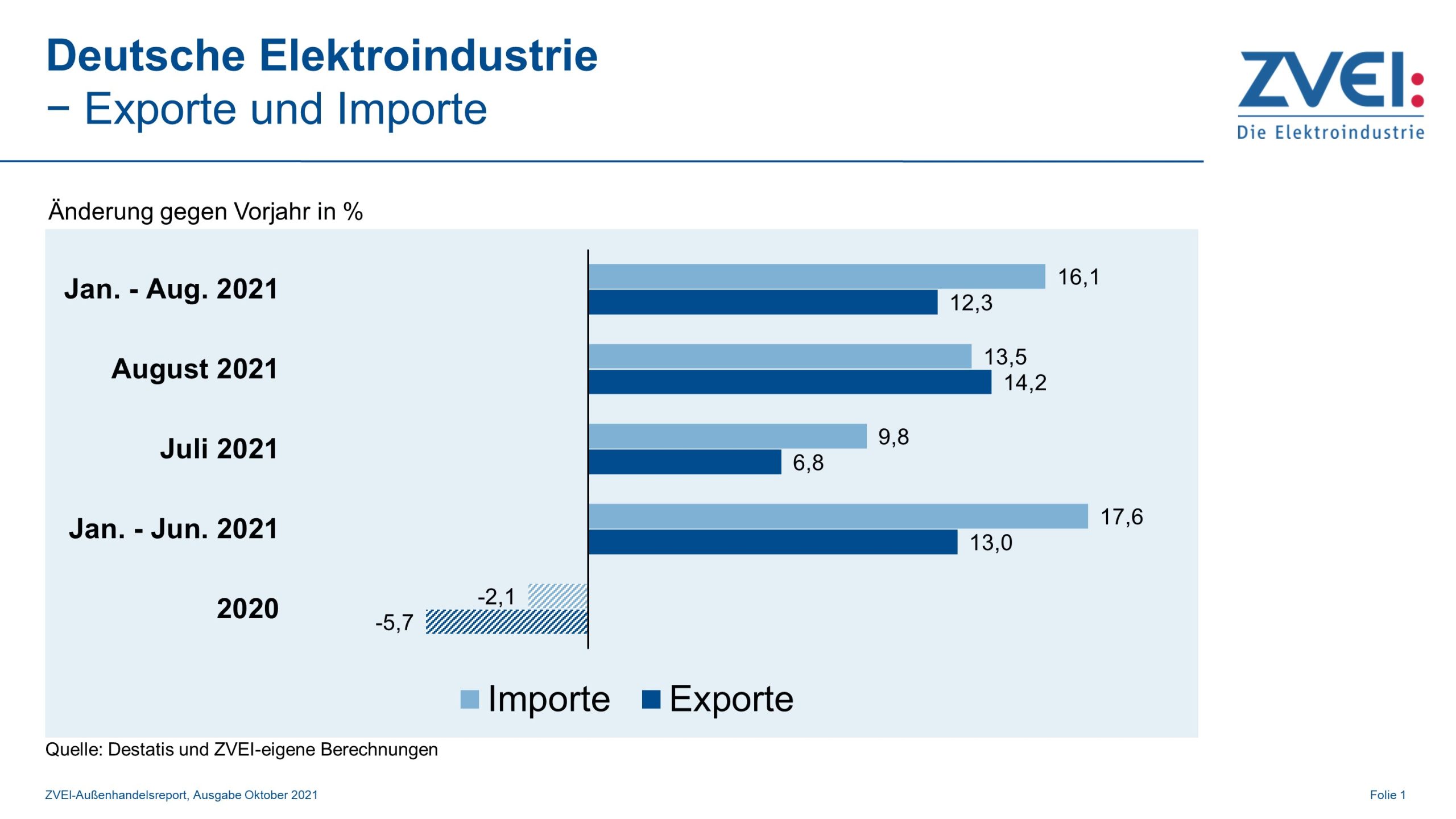 Elektroexporte wachsen zweistellig
