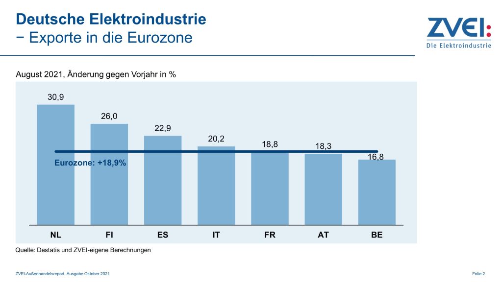 Elektroexporte in die Eurozone im August 2021 1 Pr 2021 087 b exporte eurozone 1