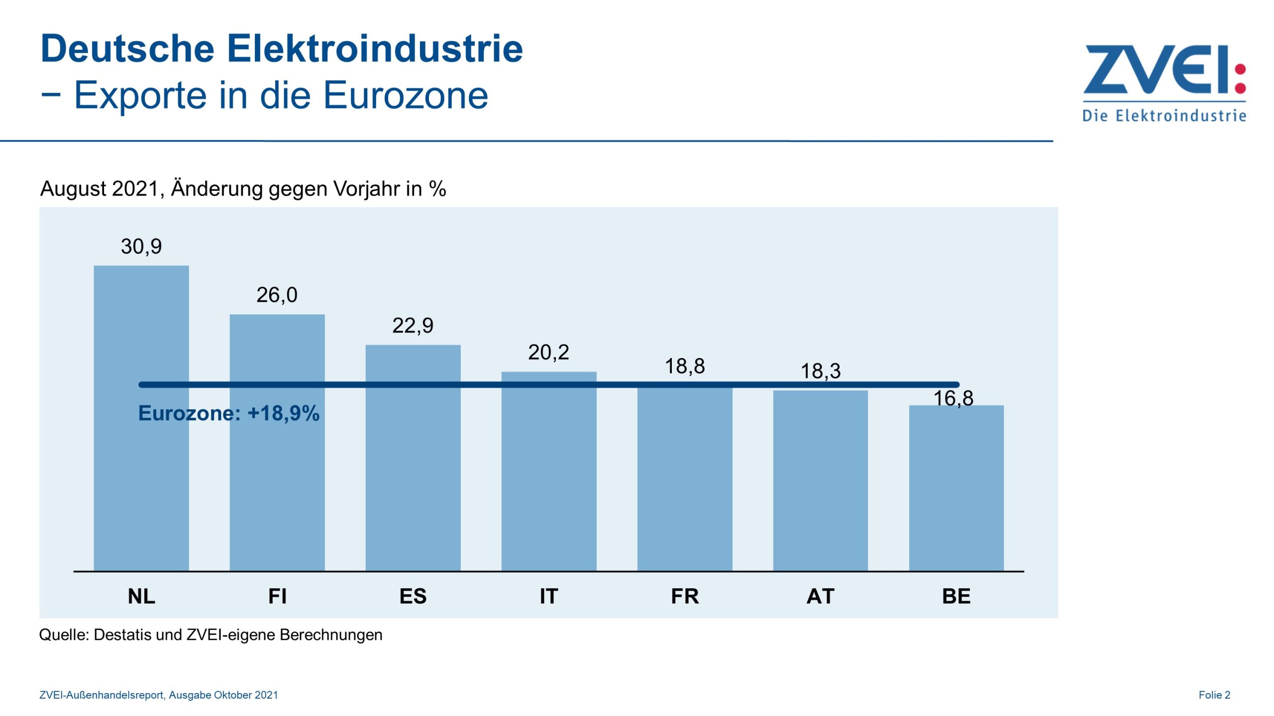 Elektroexporte in die Eurozone im August 2021