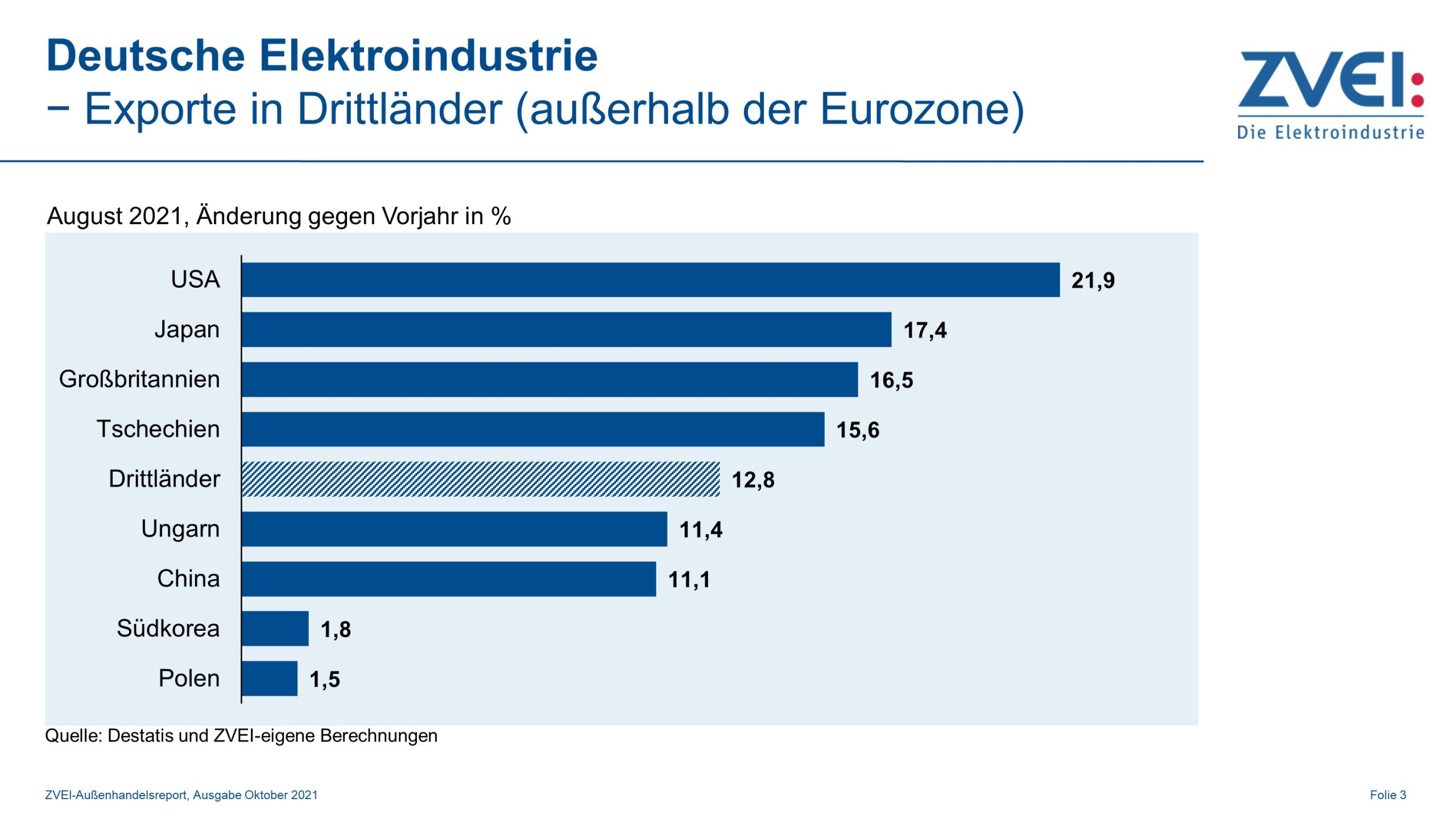 Elektroexporte in Drittländer im August 2021