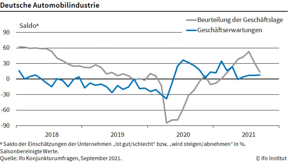 Lage der Autoindustrie im September 2021