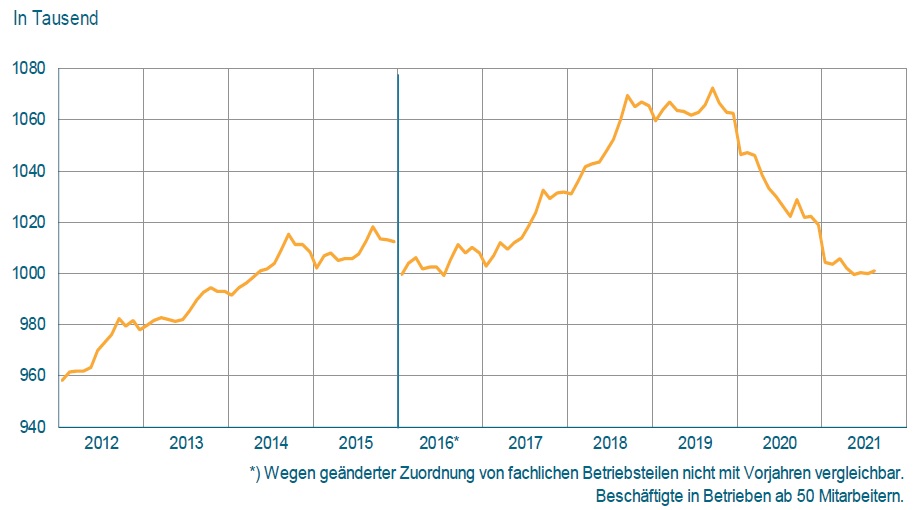 Beschäftigte im deutschen Maschinenbau im August 2021