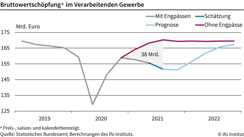 Ifo-Institut beziffert Produktionsausfälle mit 40Mrd.€ 3 Ifo-Institut beziffert Produktionsausfälle mit 40Mrd.€