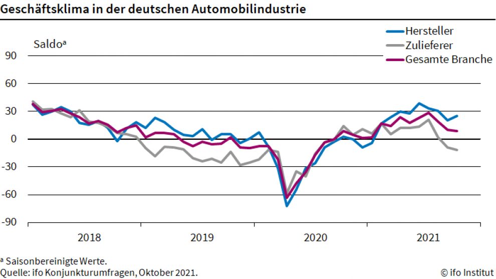Geschäftsklima der Autoindustrie leicht schlechter
