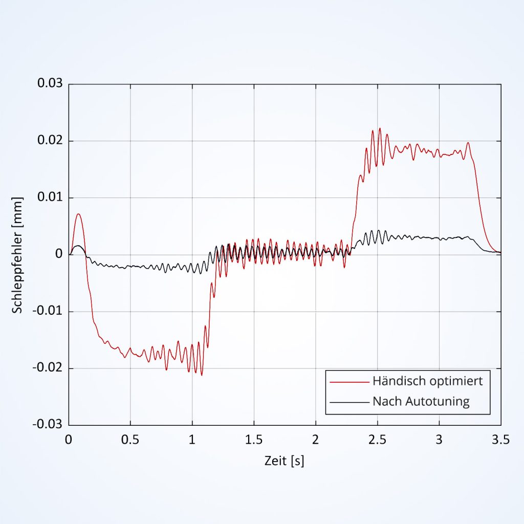 Auto-Tuning-Funktion für Lenze-Umrichter 1 223175 Lenze AutoTuning optimized vs manua 20210924113312