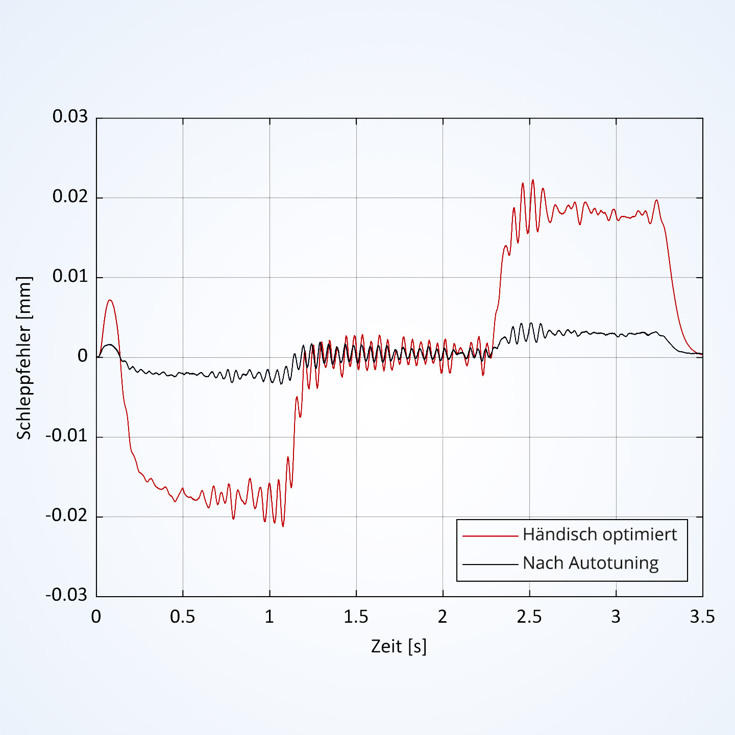 Auto-Tuning-Funktion für Lenze-Umrichter