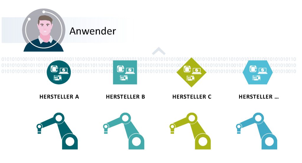 Einfache Einbindung von Robotern 3 Die Herausforderung - Steigende
Komplexität durch Roboterhersteller-Varianz