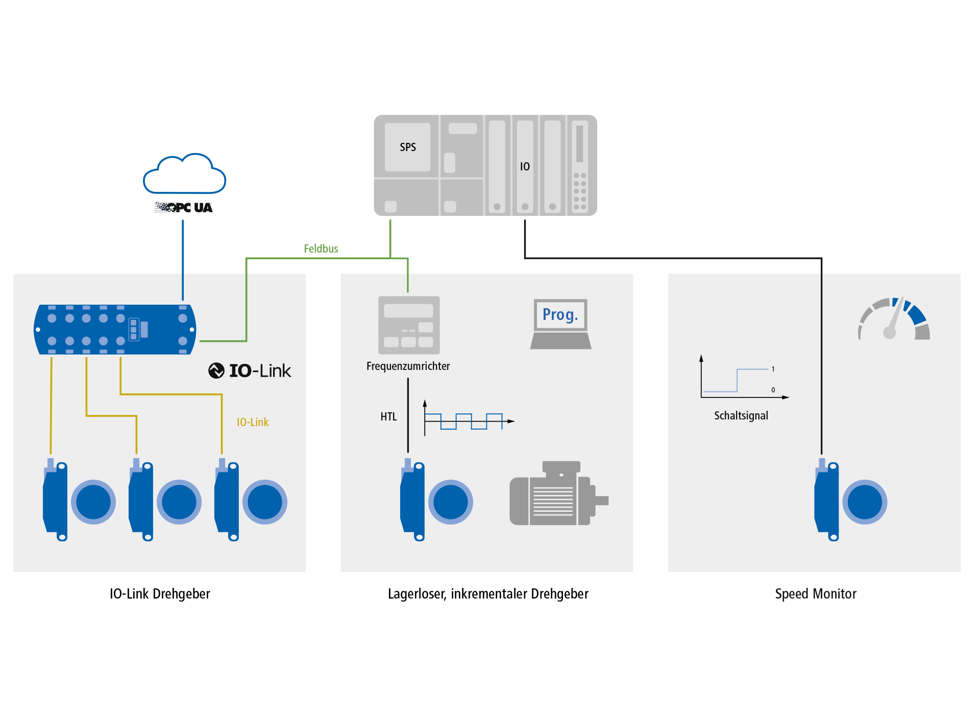 Smarte Drehgeber für effiziente Maschinenkonzepte