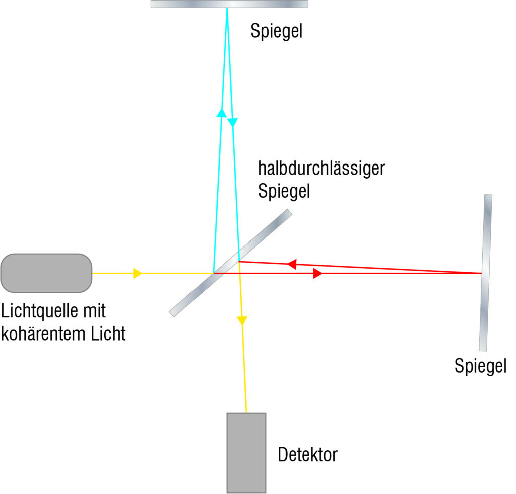White Light 2 Das Messprinzip eines Interferometers basiert auf der Wellennatur des Lichts. Diese führt dazu, dass sich überlagernde Wellen entweder verstärken oder auslöschen können, je nachdem, ob Wellenberg auf Wellenberg oder Wellenberg auf Wellental trifft.