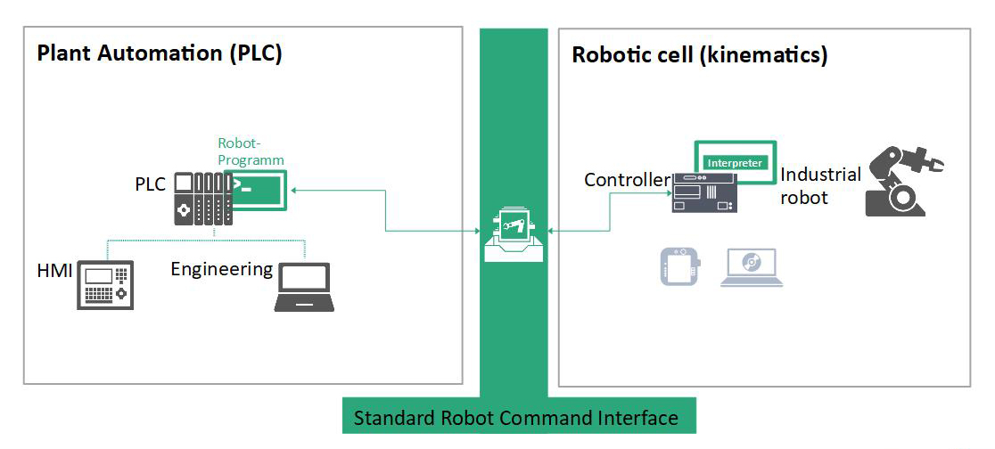Einfache Einbindung von Robotern