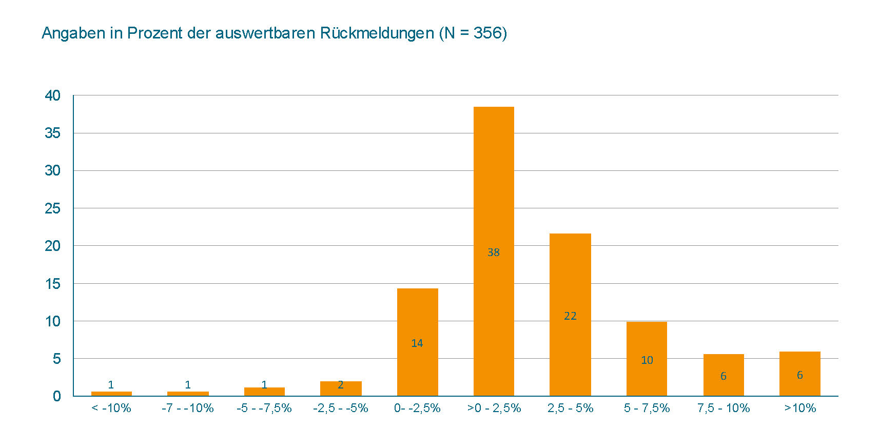 Maschinenbau plant Stellenaufbau - Fachkräftemangel bremst 9 Maschinenbau plant Stellenaufbau – Fachkräftemangel bremst