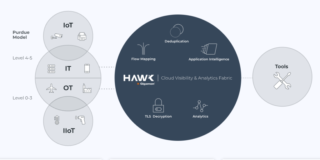 Sichtbarkeit ist entscheidend 1 Das Gigamon Purdue Model: Die Visibility-Lösung wird vor die Sicherheits-Tools geschaltet.
