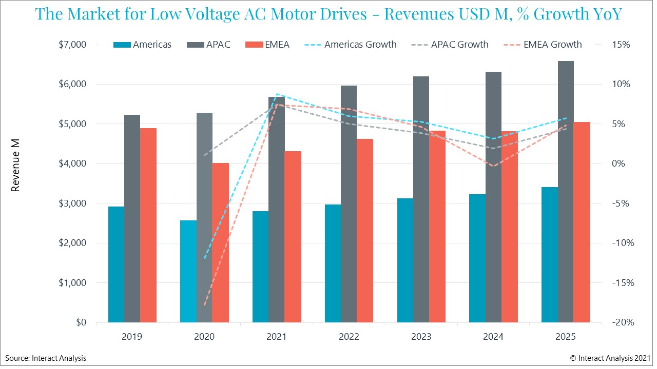 Markt für NiederspannungsAntriebe: +7,7% in 2021 2 Markt für NiederspannungsAntriebe: +7,7% in 2021