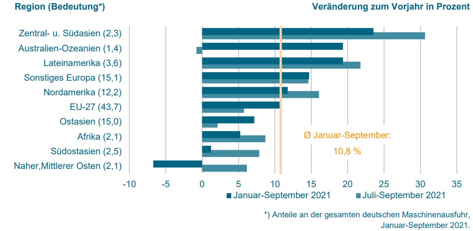 Maschinenexporte nähern sich Vorkrisenniveau