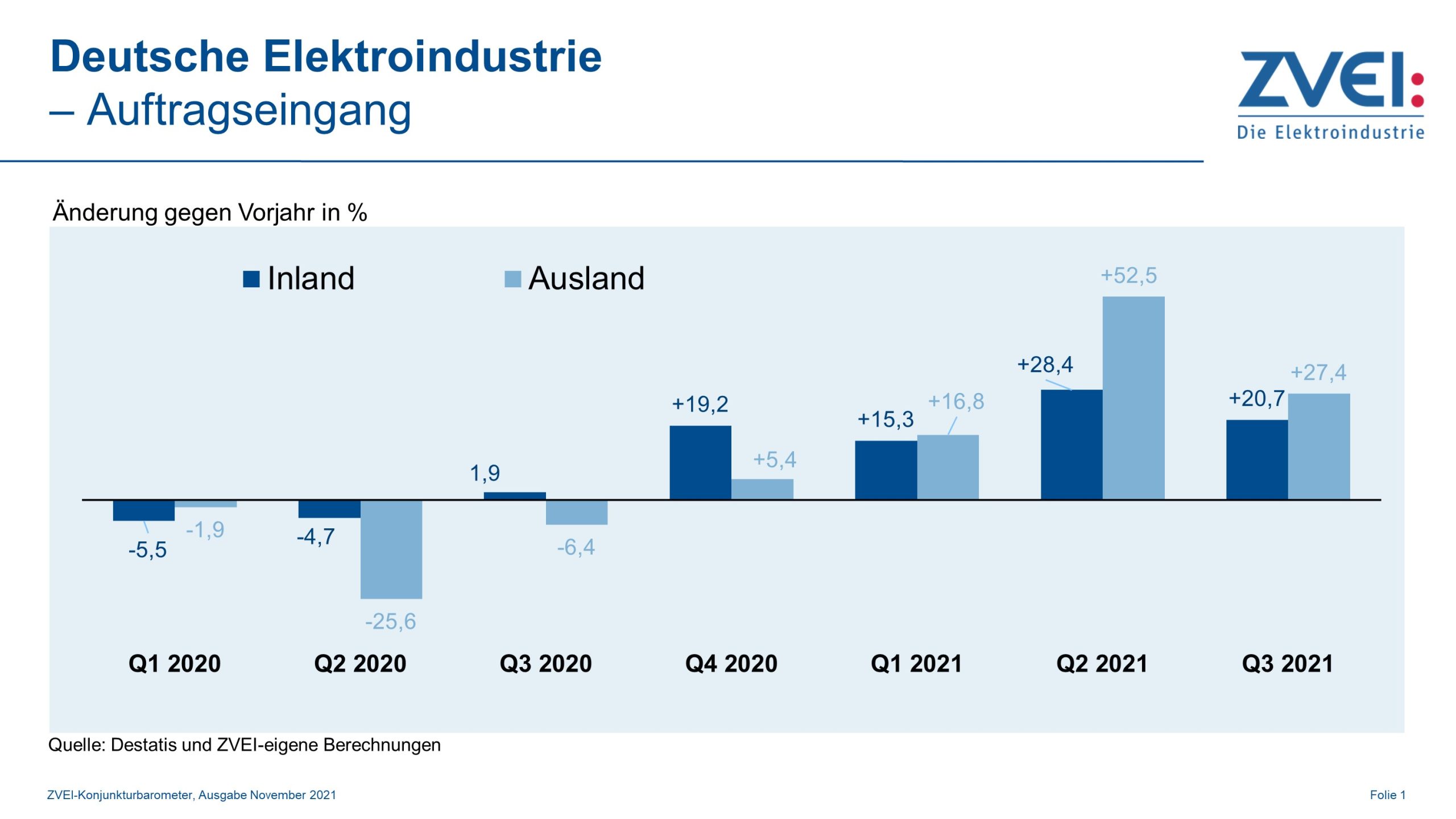 Auftragseingänge in der Elektroindustrie legen erneut deutlich zu