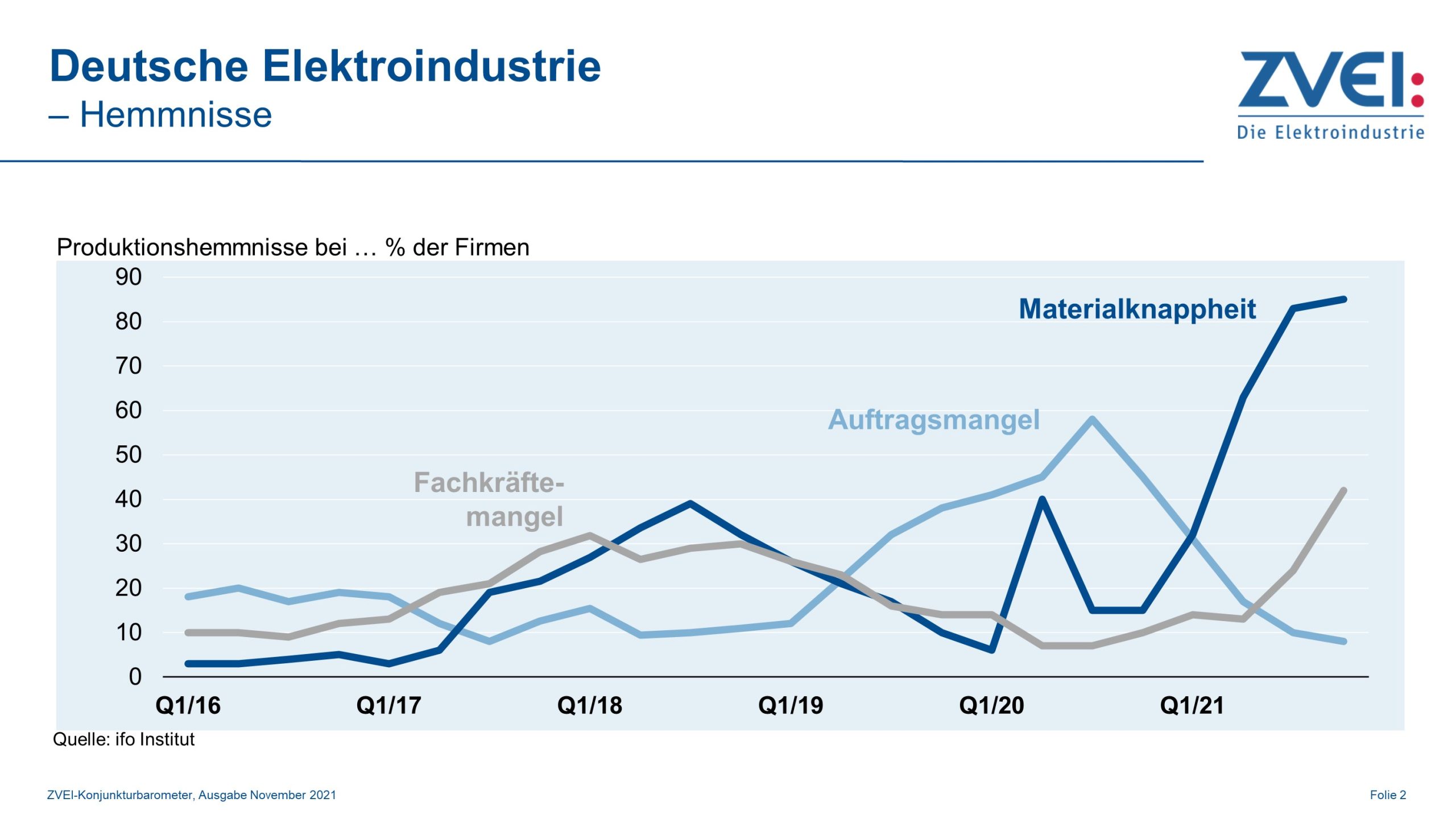 Produktion in der deutschen Elektroindustrie im September 2021
