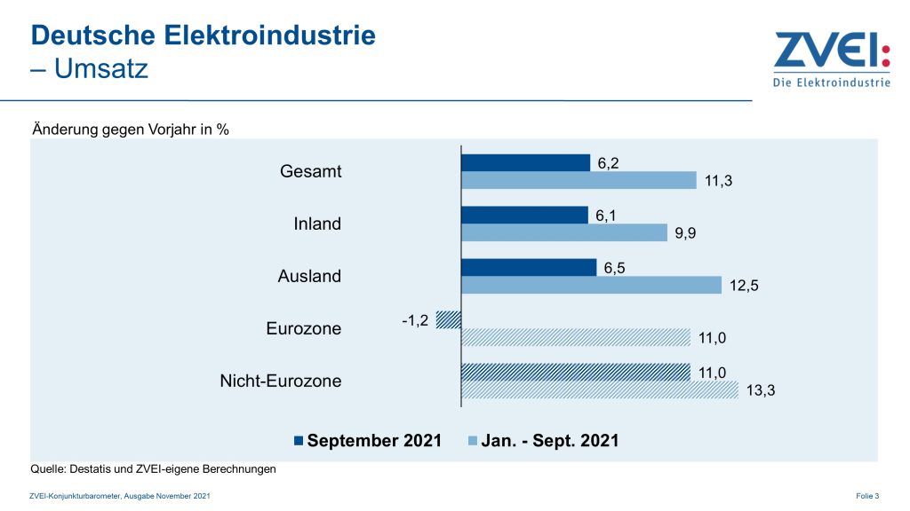 Umsatz in der deutschen Elektroindustrie im September 2021 1 Pr 2021 091 c umsatz