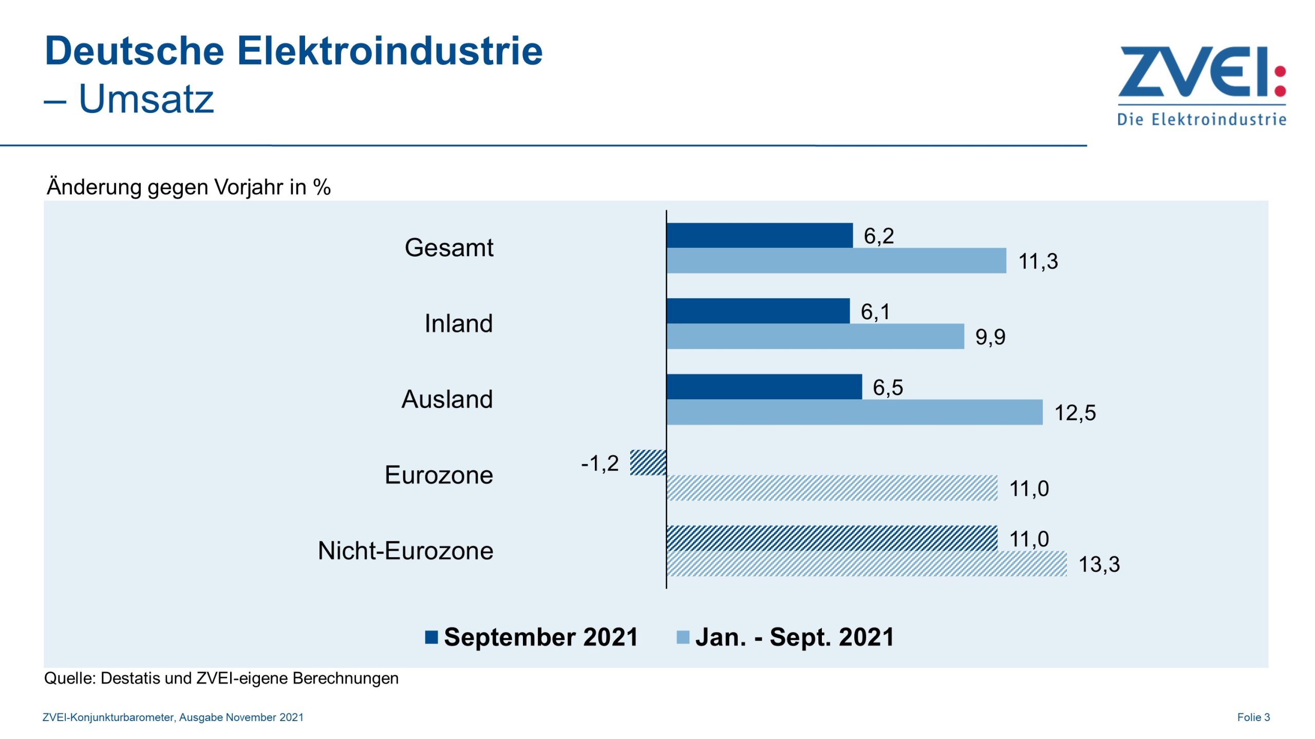 Umsatz in der deutschen Elektroindustrie im September 2021