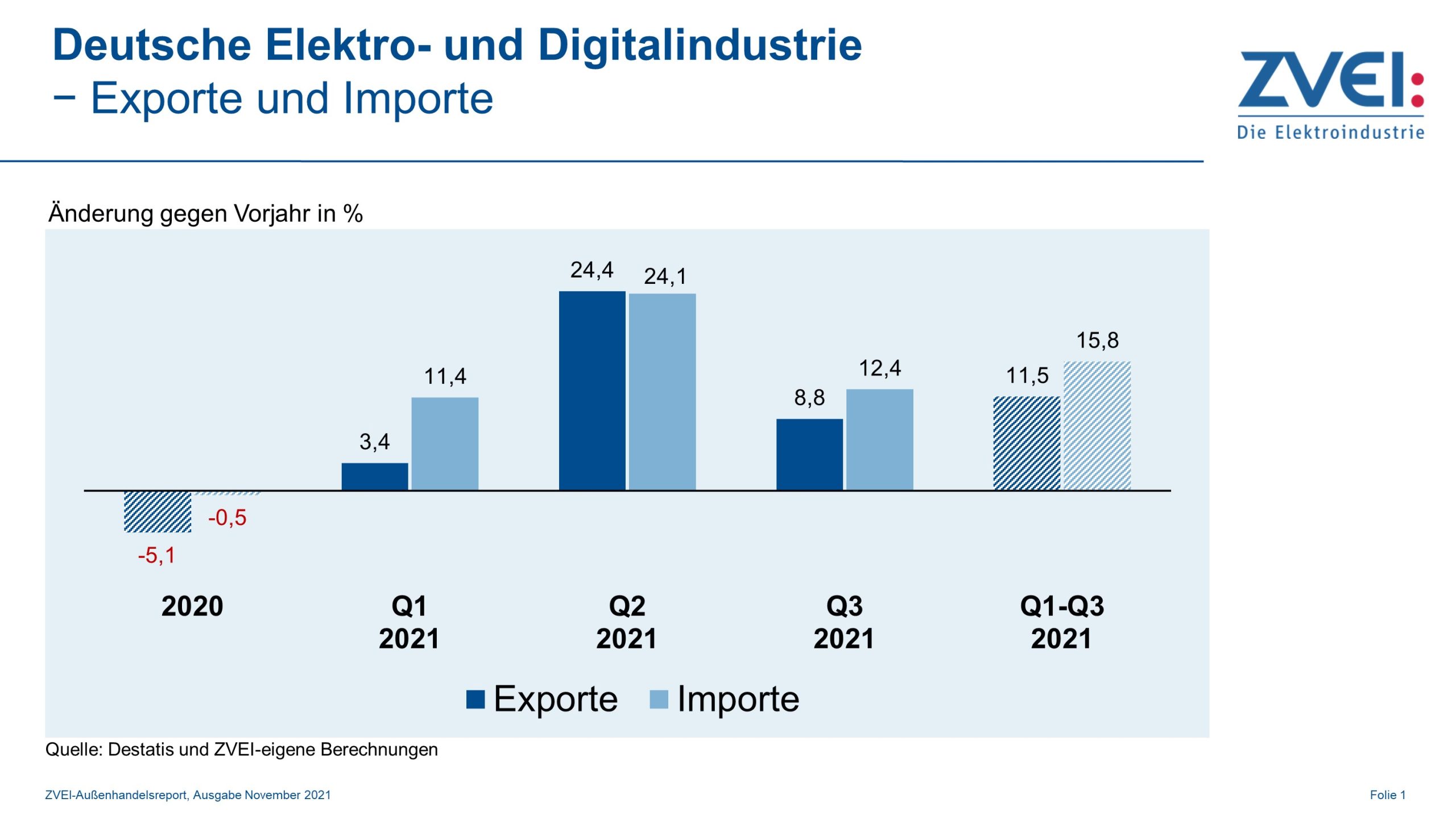 Exporte der Elektroindustrie weiter auf Expansionskurs