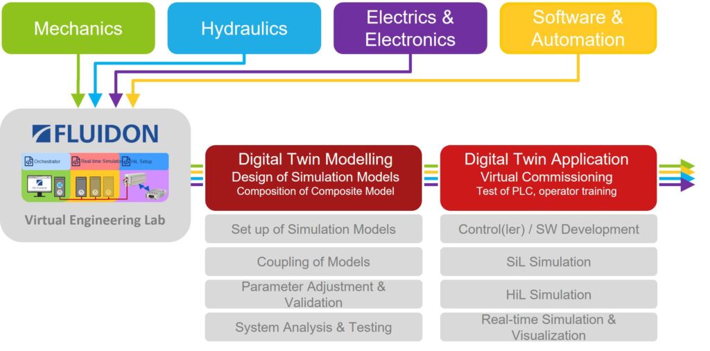 Beschleunigte Softwareentwicklung 1 VEL Digital Twin Modelling Application