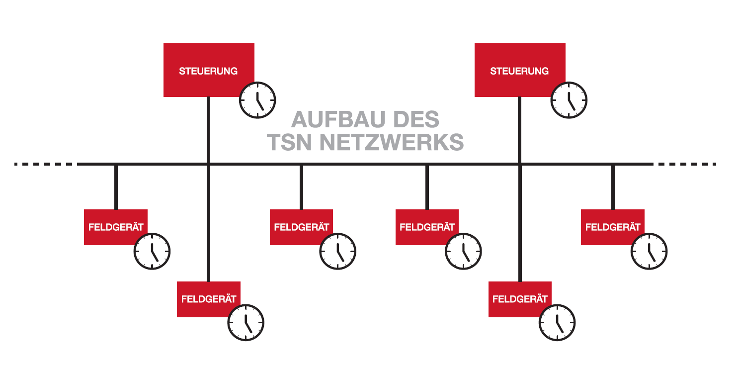 Ihr TSN-Produkt auf den Markt bringen