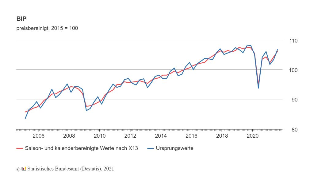 BIP steigt im 3. Quartal 2021 um 1,8% 1 bip index quartal 1