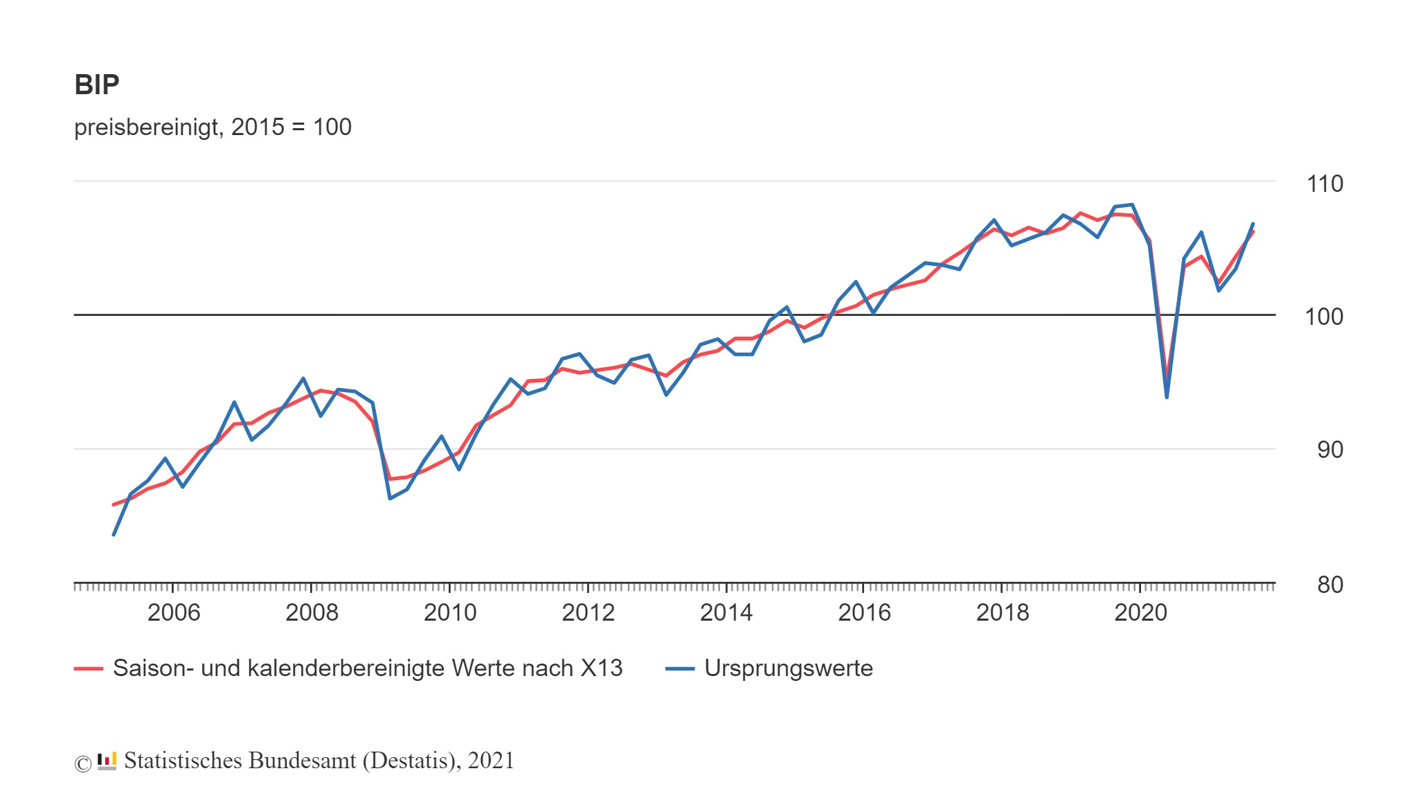 BIP steigt im 3. Quartal 2021 um 1,8%