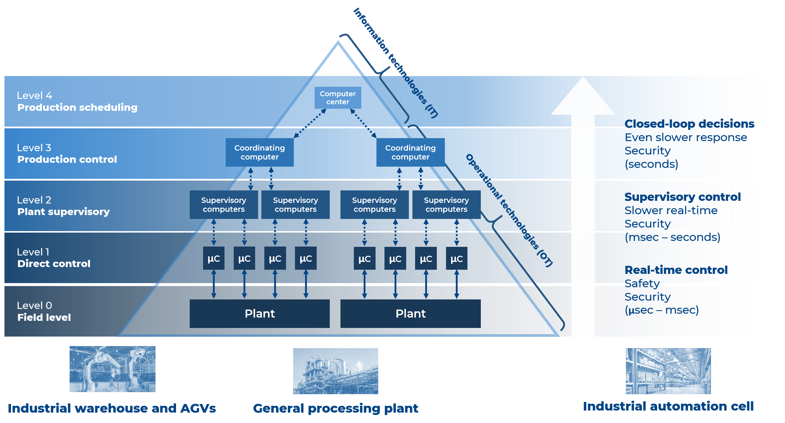 Von der Automatisierungs- zur Industriepyramide 7 Von der Automatisierungs-
zur Industriepyramide