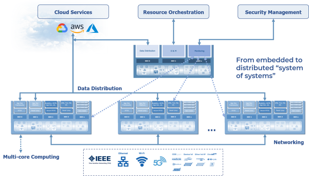 Von der Automatisierungs- zur Industriepyramide 2 Herausforderung der OT/IT-Schnittstelle mit integriertem System der Systeme
