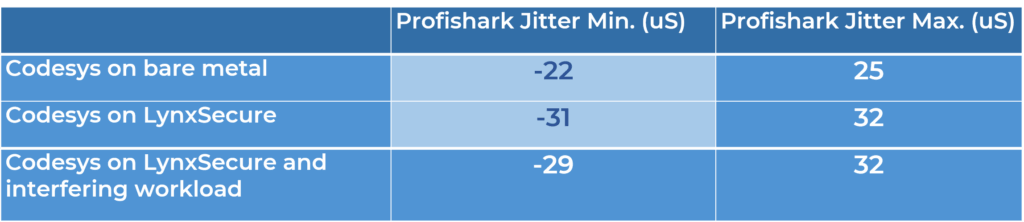 Von der Automatisierungs- zur Industriepyramide 4 Vorläufige Testergebnisse