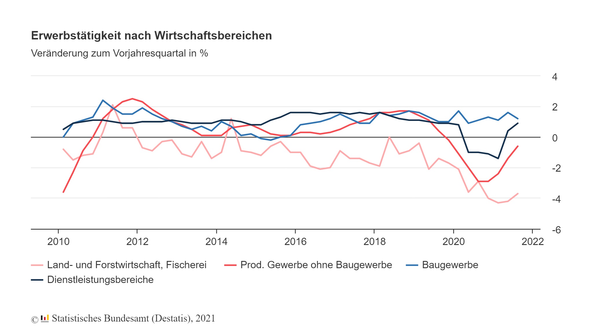 Erwerbstätigkeit steigt im 3. Quartal 2021 um 0,4%