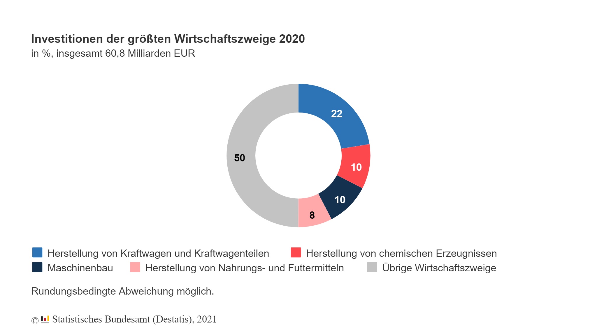 Investitionen der Industrie 2020