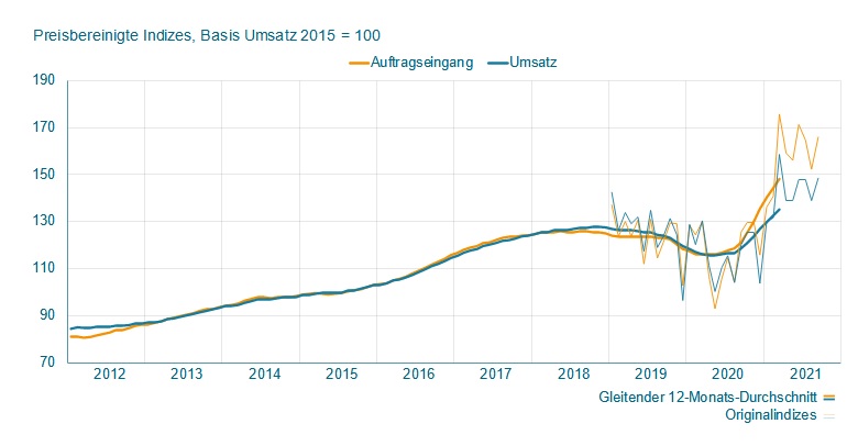 VDMA: Elektrische Automation erwartet für 2022 Erholung