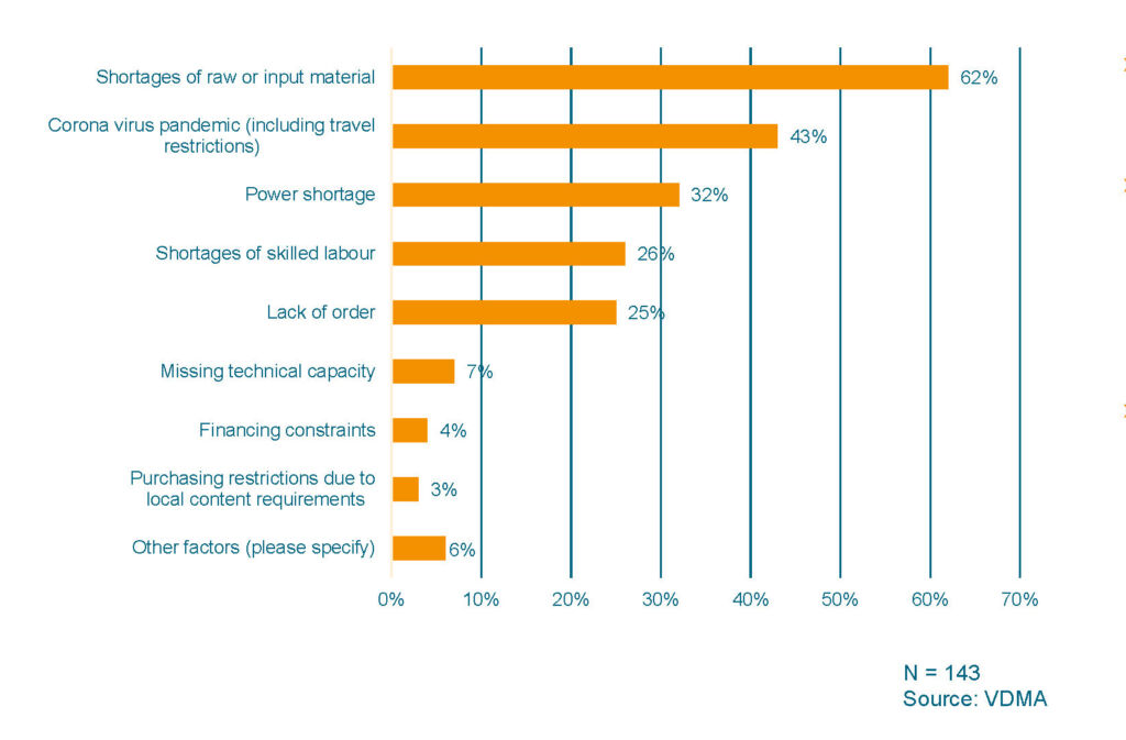 VDMA-Herbstumfrage in China 1 Maschinenbauunternehmen in China sehen vor allem Material- und Stromknappheit als wesentliche Störung in ihrem Geschäftsbetrieb.