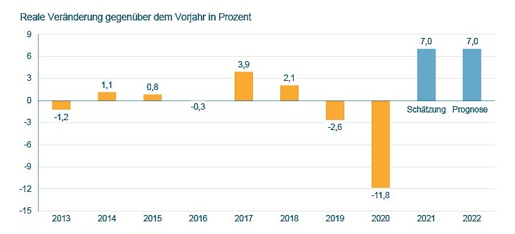 VDMA erwartet Produktionsplus von 7% für 2022
