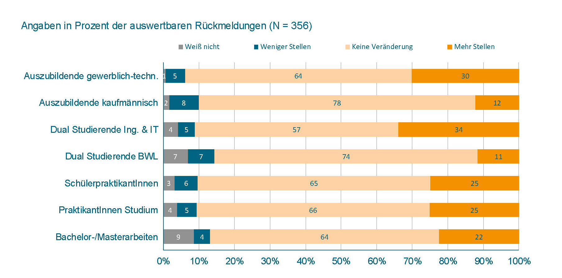 Ausbau des Angebots für Nachwuchskräfte 1 Ausbau des Angebots für Nachwuchskräfte