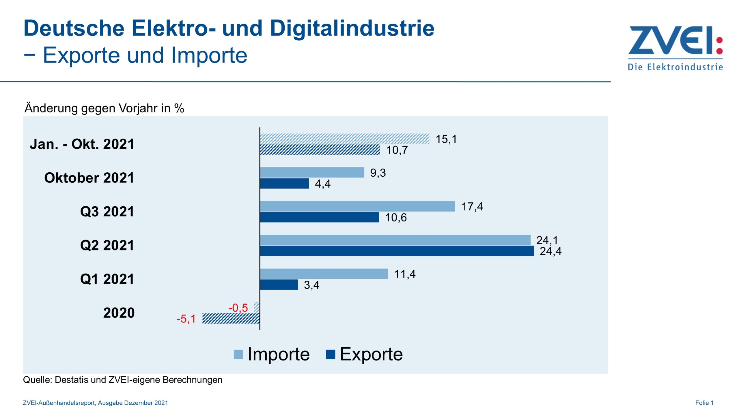 ZVEI: Ausfuhren der Elektroindustrie wachsen nur noch verhalten 8 ZVEI: Ausfuhren der Elektroindustrie wachsen nur noch verhalten