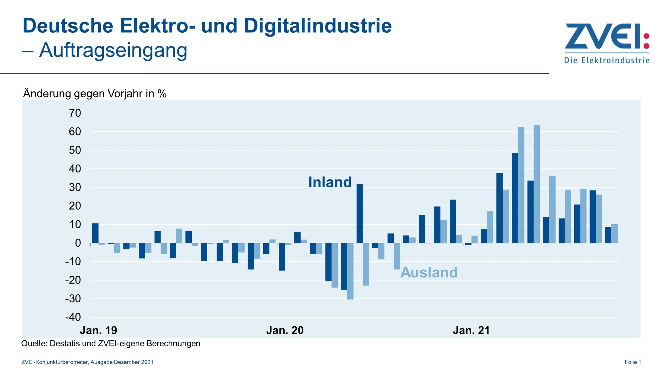 Elektroindustrie mit weiterem Bestellplus 4 Elektroindustrie mit weiterem Bestellplus