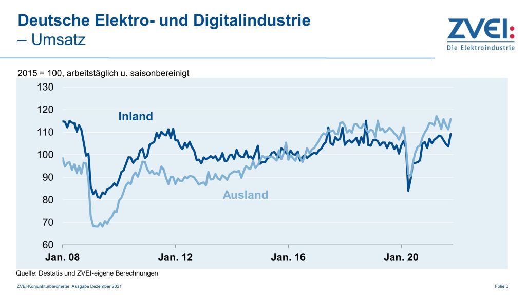 Umsatz in der deutschen Elektroindustrie im Oktober 2021 1 Pr 2021 105 c umsatz