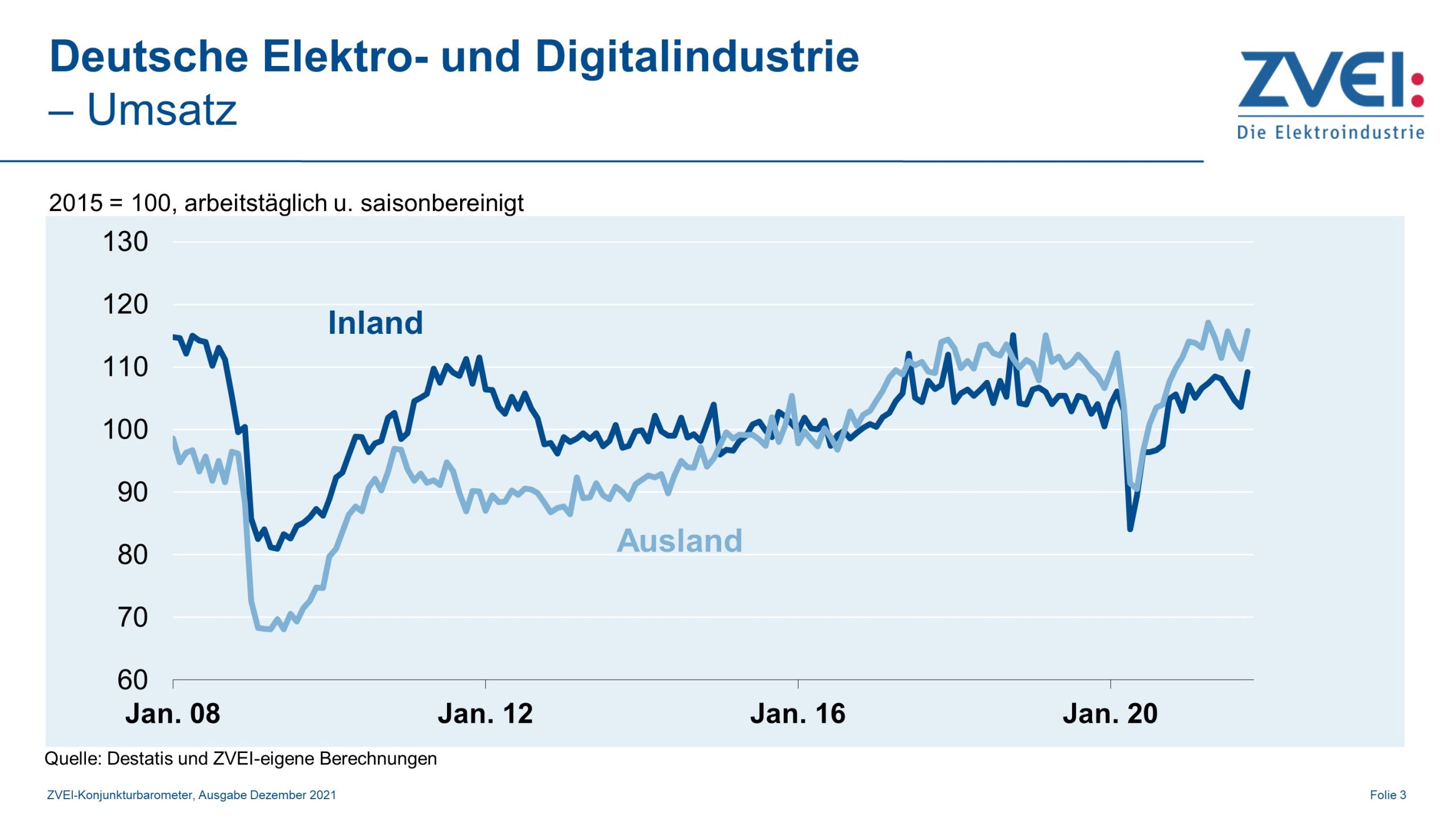 Umsatz in der deutschen Elektroindustrie im Oktober 2021 8 Umsatz in der deutschen Elektroindustrie im Oktober 2021