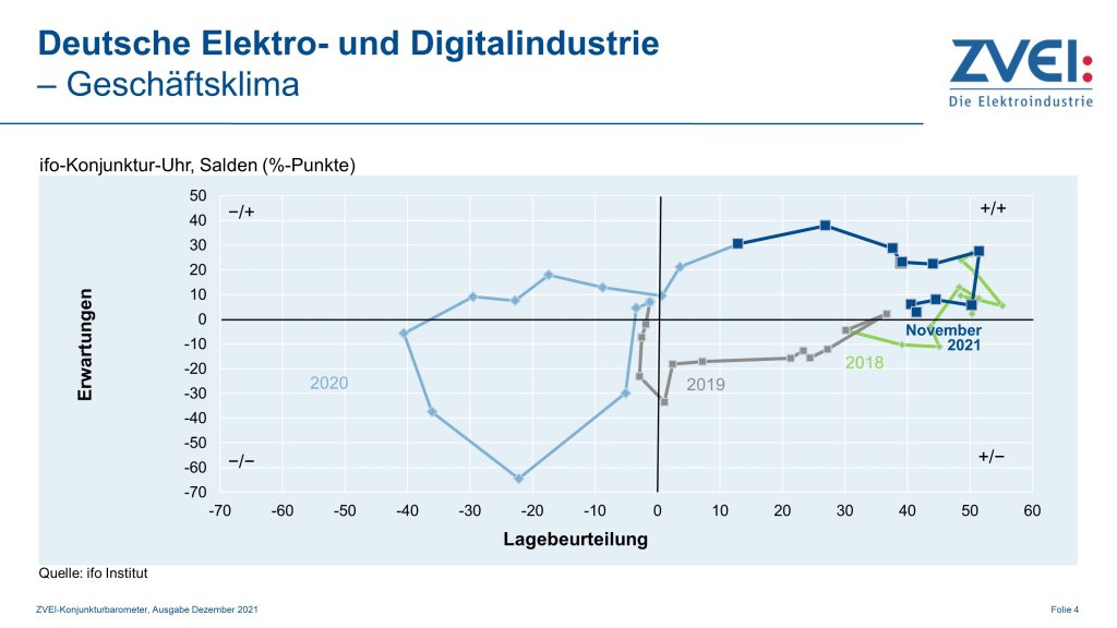 Geschäftsklima in der deutschen Elektroindustrie im November 2021 1 Pr 2021 105 d geschaeftsklima