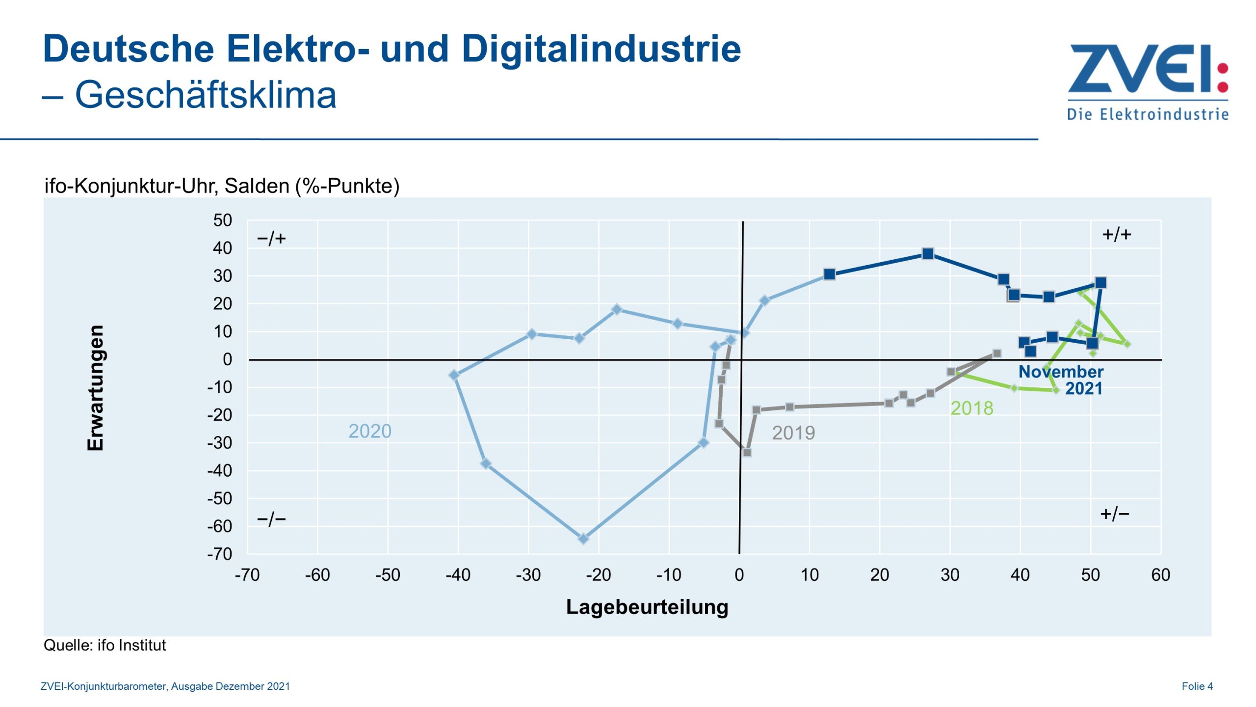Geschäftsklima in der deutschen Elektroindustrie im November 2021 7 Geschäftsklima in der deutschen Elektroindustrie im November 2021