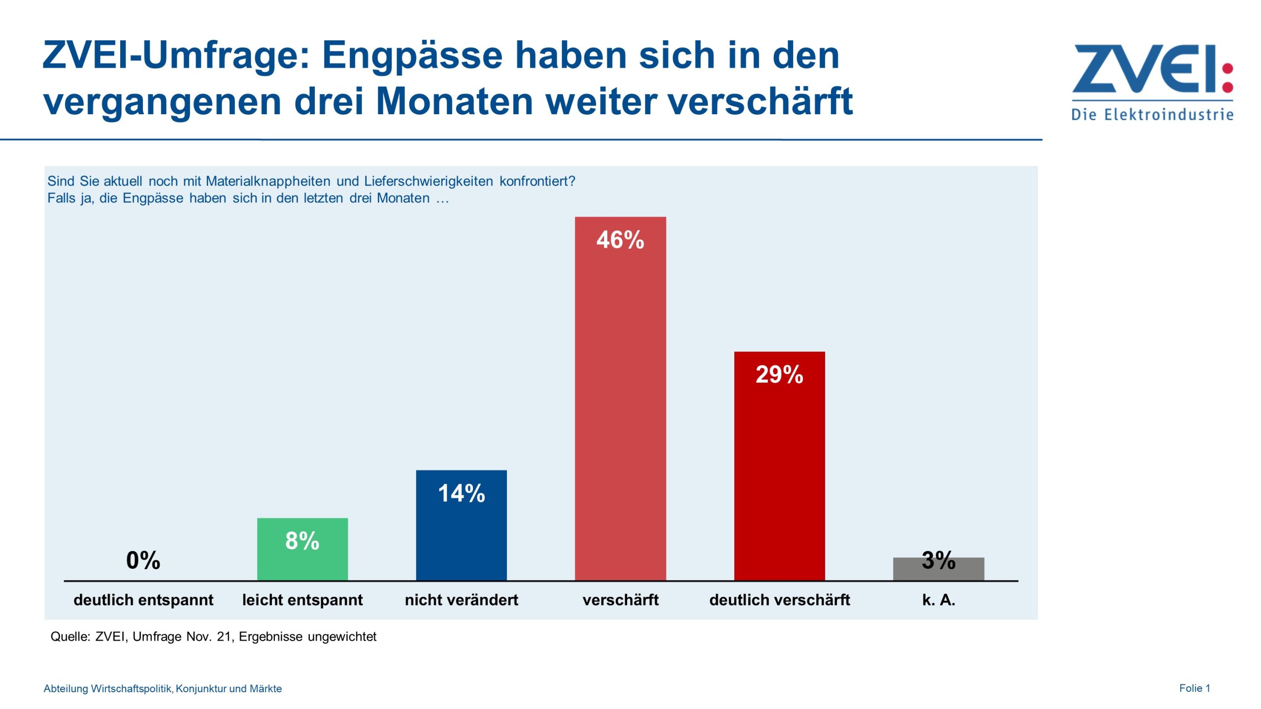 Engpässe bremsen Wachstum der Elektroindustrie aus 3 Engpässe bremsen Wachstum der Elektroindustrie aus
