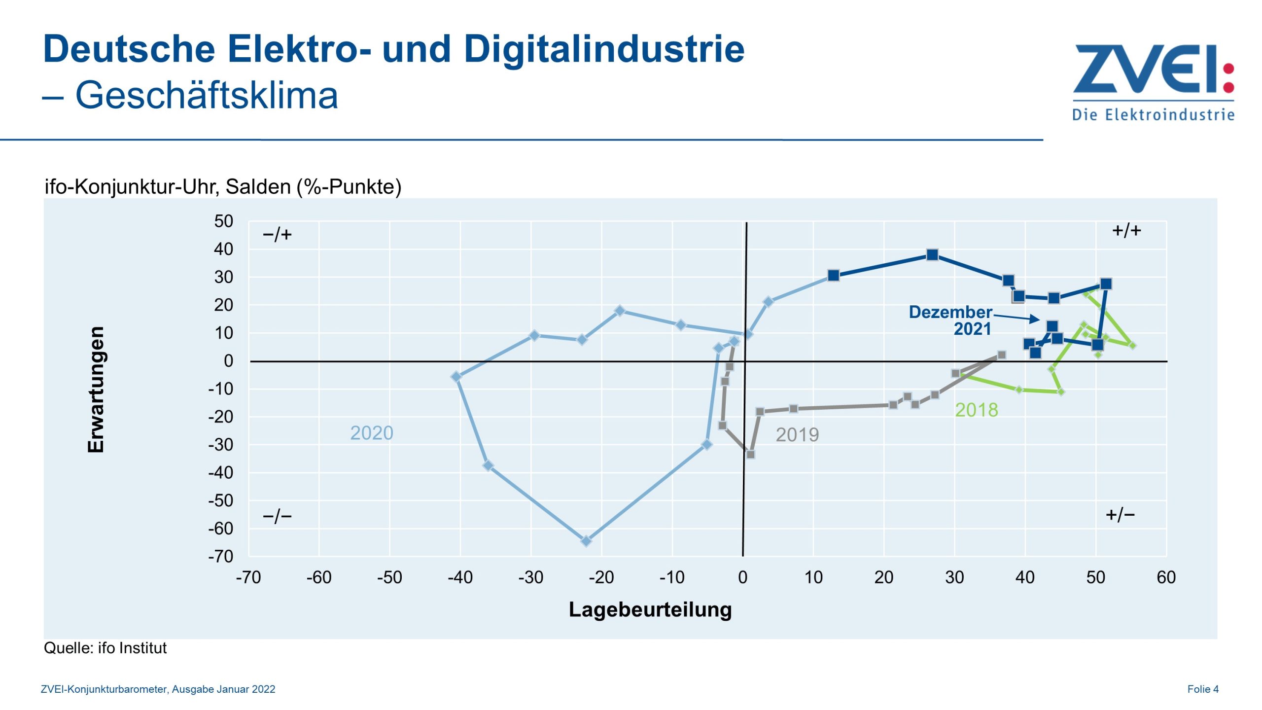 Geschäftsklima in der deutschen Elektroindustrie im Dezember