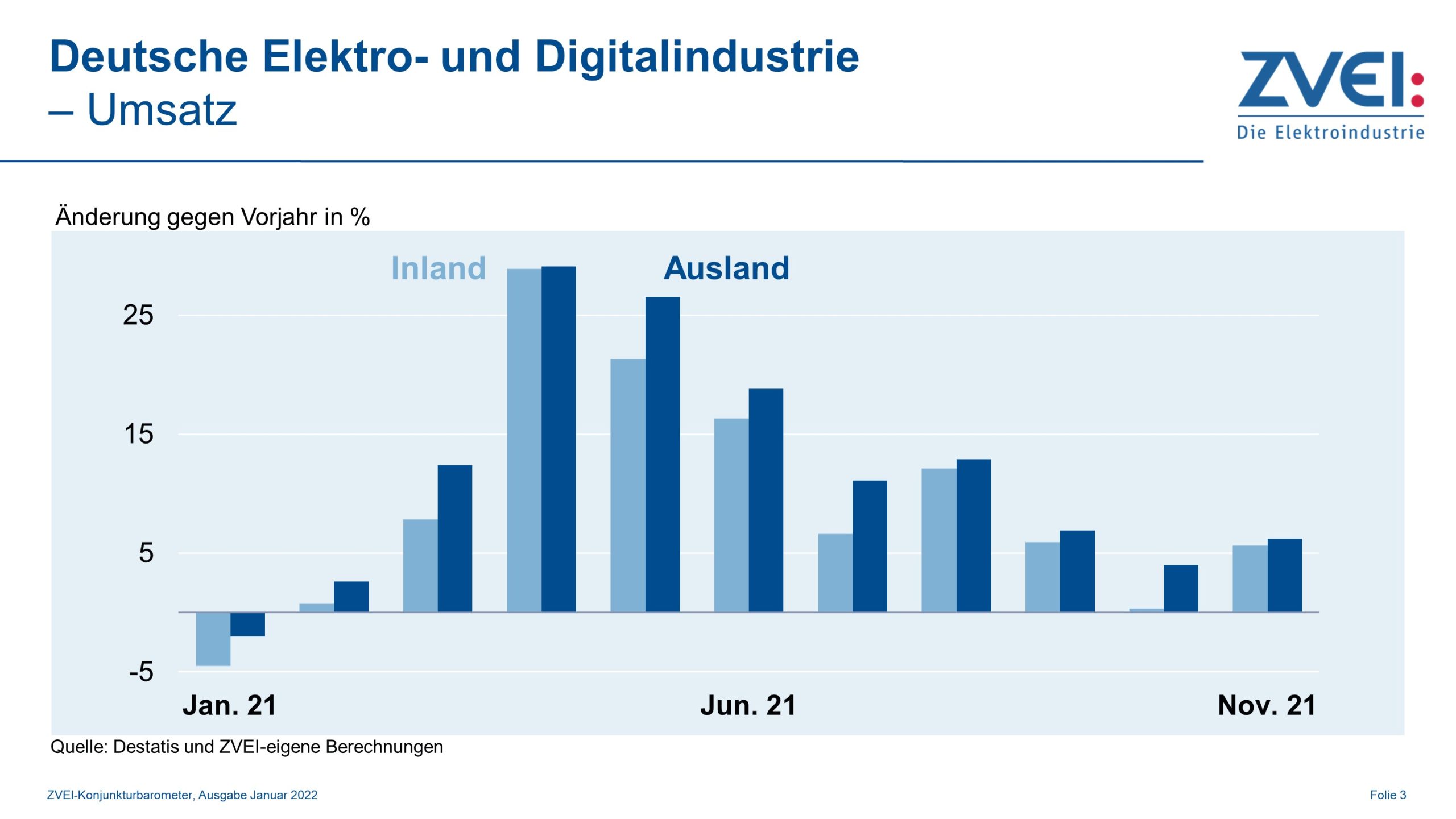 Umsatz in der deutschen Elektroindustrie im November