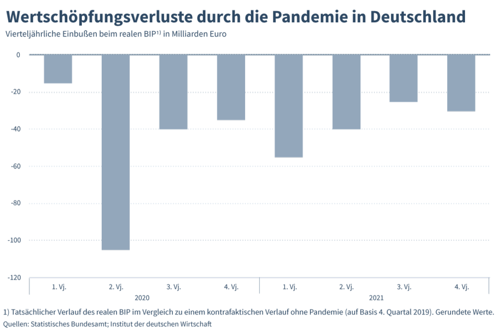 IW-Analyse: Deutsche Wirtschaft verliert durch Pandemie 350Mrd.€ 1 Wertschöpfungsverluste durch
die Pandemie in Deutschland