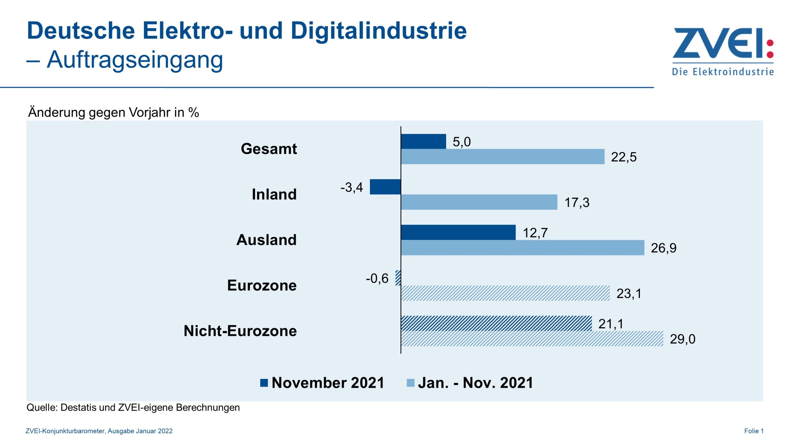 Elektro- und Digitalindustrie: Wachstum flacht ab