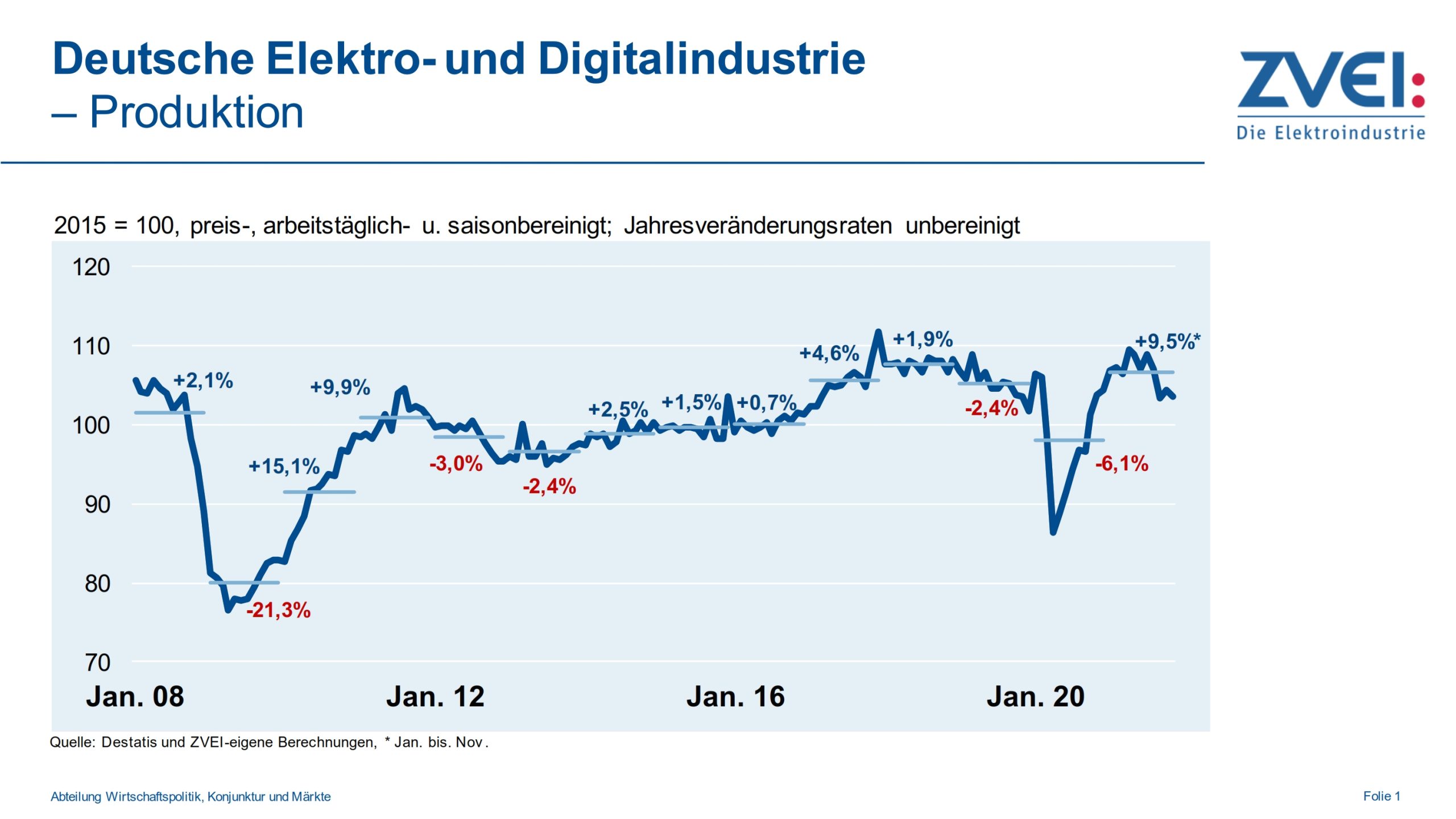 Elektroindustrie blickt optimistisch auf 2022